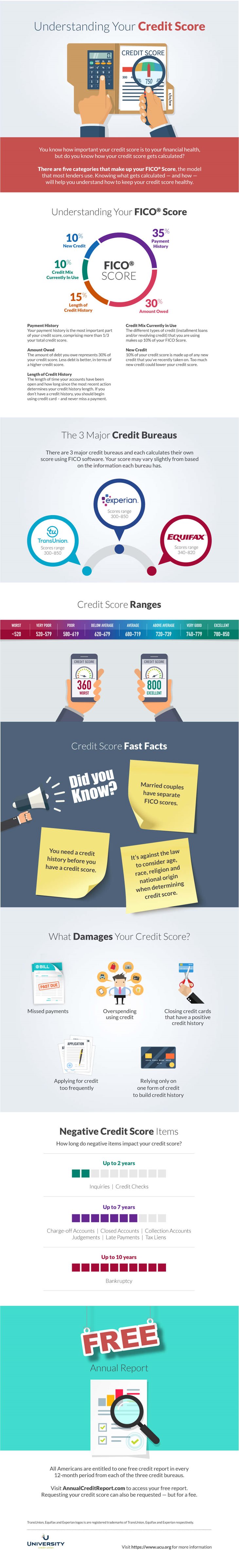 Understanding Your Credit Score. You know how important your credit score is to your financial health, but do you know how your credit score gets calculated? There are five categories that make up your FICO® Score, the model that most lenders use. Knowing what gets calculated — and how — will help you understand how to keep your credit score healthy. Understanding Your FICO® Score. Payment History. Your payment history is the most important part of your credit score, comprising more than 1/3 your total credit score. Amount Owed. The amount of debt you owe represents 30% of your credit score. Less debt is better, in terms of a higher credit score. Length of Credit History. The length of time your accounts have been open and how long since the most recent action
determines your credit history length. If you don’t have a credit history, you should begin using credit card – and never miss a payment. Credit Mix Currently in Use. The different types of credit (installment loans and/or revolving credit) that you are using makes up 10% of your FICO Score. New Credit. 10% of your credit score is made up of any new credit that you’ve recently taken on. Too much new credit could lower your credit score. The 3 Major Credit Bureaus. There are 3 major credit bureaus and each calculates their own score using FICO software. Your score may vary slightly from based on the information each bureau has. Credit Score Ranges from below 520 (worst) to 780-850 (Excellent). Credit Score Fast Facts. Married couples have separate FICO scores. You need a credit
history before you have a credit score. It’s against the law to consider age, race, religion and
national origin when determining credit score. What Damages Your Credit Score? Missed payments, Overspending using credit, Closing credit cards that have a positive credit history, Applying for credit too frequently, Relying only on one form of credit to build credit history. Negative Credit Score Items. How long do negative items impact your credit score? Inquires and credit checks effect your credit, up to 2 years. Charge-off Accounts, Closed Accounts, collection Accounts, Judgements, late Payments, tax Liens; up to 7 years. Bankruptcy up to 10 years. All Americans are entitled to one free credit report in every 12-month period from each of the three credit bureaus. Visit AnnualCreditReport.com to access your free report. Requesting your credit score can also be requested — but for a fee. TransUnion, Equifax and Experian logos is are registered trademarks of TransUnion, Equifax and Experian respectively. 